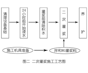 大石桥灌浆料施工工艺—文字完整版